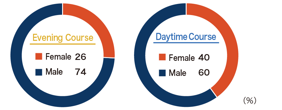 Male-to-female ratio